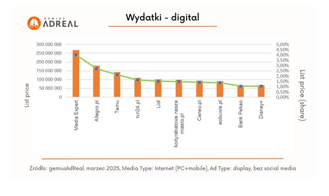 Reklama w internecie, telewizji i w radio w III 2025