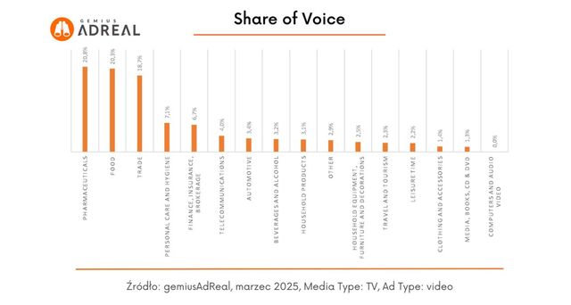Reklama w internecie, telewizji i w radio w III 2025