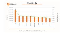 Wydatki na reklamę TV