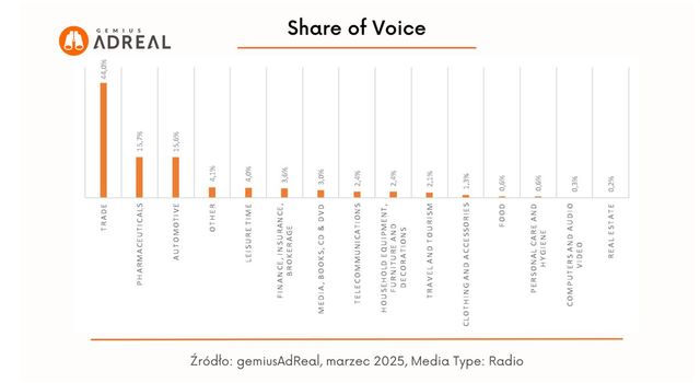 Reklama w internecie, telewizji i w radio w III 2025