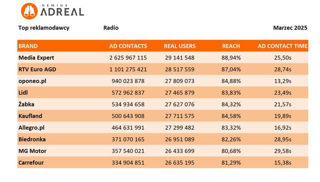 Reklama w internecie, telewizji i w radio w III 2025