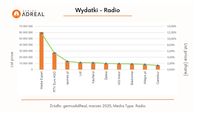 Wydatki na reklamę radiową