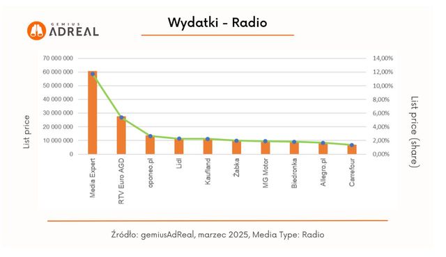 Reklama w internecie, telewizji i w radio w III 2025