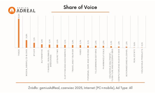 Reklama w internecie, telewizji i w radio w VI 2025