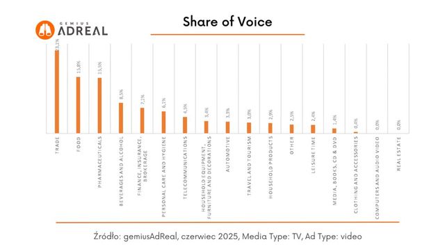 Reklama w internecie, telewizji i w radio w VI 2025