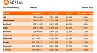 Top reklamodawcy TV