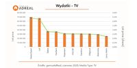 Wydatki na reklamę TV