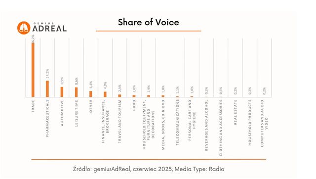 Reklama w internecie, telewizji i w radio w VI 2025