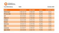 Top reklamodawcy w radiu