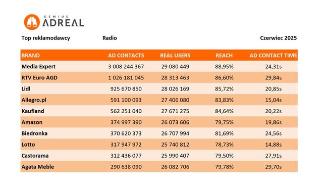 Reklama w internecie, telewizji i w radio w VI 2025