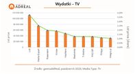 Wydatki na reklamę TV