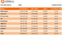 Top reklamodawcy w radiu