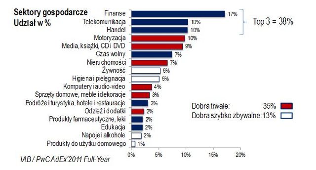 Rynek reklamy online w Polsce 2011