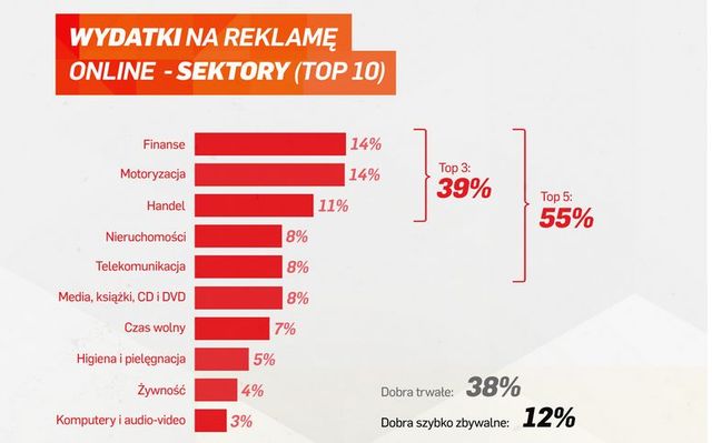 Rynek reklamy online w Polsce 2012