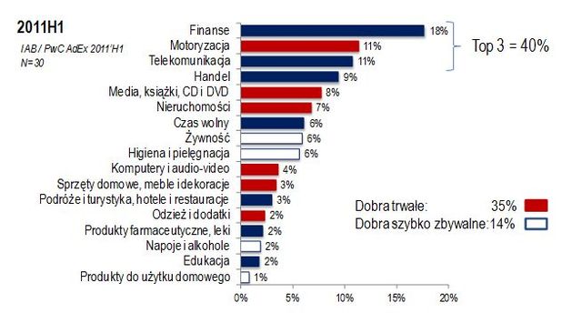 Rynek reklamy online w Polsce I-II kw. 2011