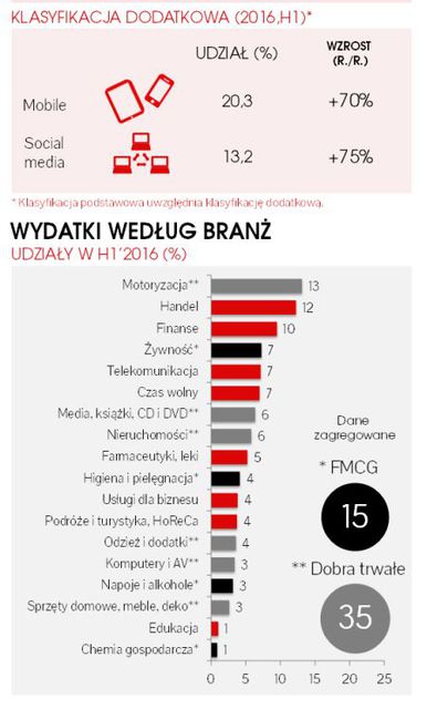 Rynek reklamy online w Polsce I poł. 2016