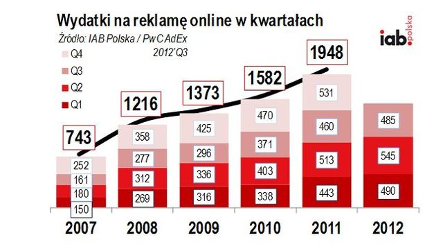 Rynek reklamy online w Polsce III kw. 2012