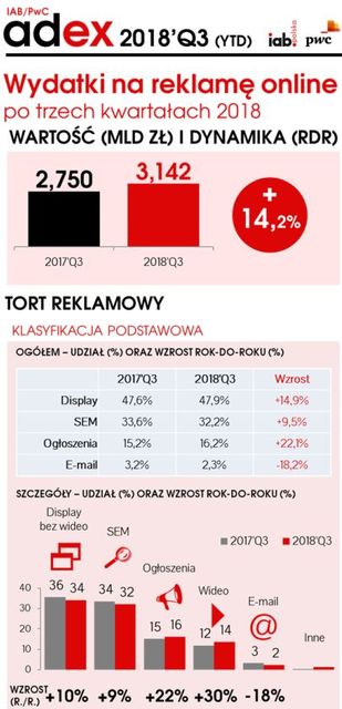 Rynek reklamy online w Polsce po III kw. 2018