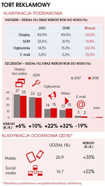 Rynek reklamy online w Polsce w 2018 r.