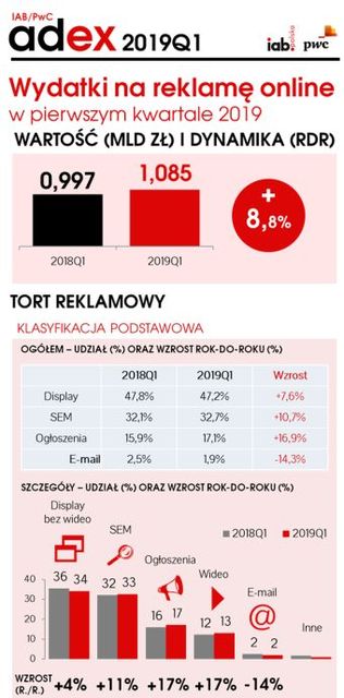 Rynek reklamy online w Polsce w I kw. 2019 r.