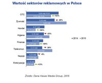 Wartość sektorów reklamowych w Polsce