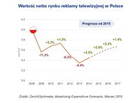 Wartość netto rynku reklamy telewizyjnej w Polsce