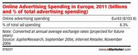 Tabela 1: Wydatki na reklamę internetową w Europie do 2011 roku w miliardach (udział procentowy w ca