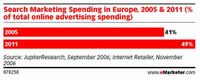 Tabela 2: Wydatki na marketing w wyszukiwarkach w Europie w latach 2005 i 2011 (procent całkowitych