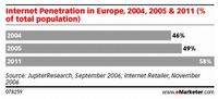 Tabela 3: Penetracja Internetu w Europie w latach 2004, 2005 i 2011 (procent całej populacji).