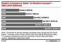 Tabela 4: Przychody z e-commerce w Zachodniej Europie w latach 2005 – 2010 (w miliardach).
