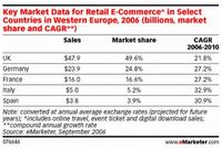 Tabela 5: Kluczowe dane dotyczące rynku e-commerce w wybranych krajach w Zachodniej Europie w 2006 r