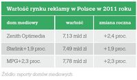 Wartość rynku reklamy w Polsce w 2011 roku
