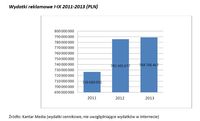 Wydatki reklamowe I-IX 2011-2013 (PLN)