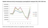 Wydatki reklamowe branży motoryzacyjnej w poszczególnych miesiącach 2011, 2012 i 2013 roku