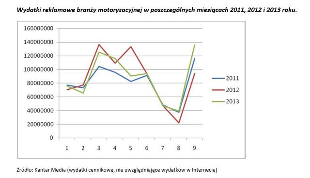 Branża motoryzacyjna a wydatki na reklamę I-IX 2013