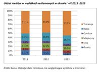 Udział mediów w wydatkach reklamowych w okresie I –IX 2011 -2013