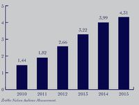 Liczba reklam tv produktów farmaceutycznych wyemitowanych w latach 2010-2015 (w mln)