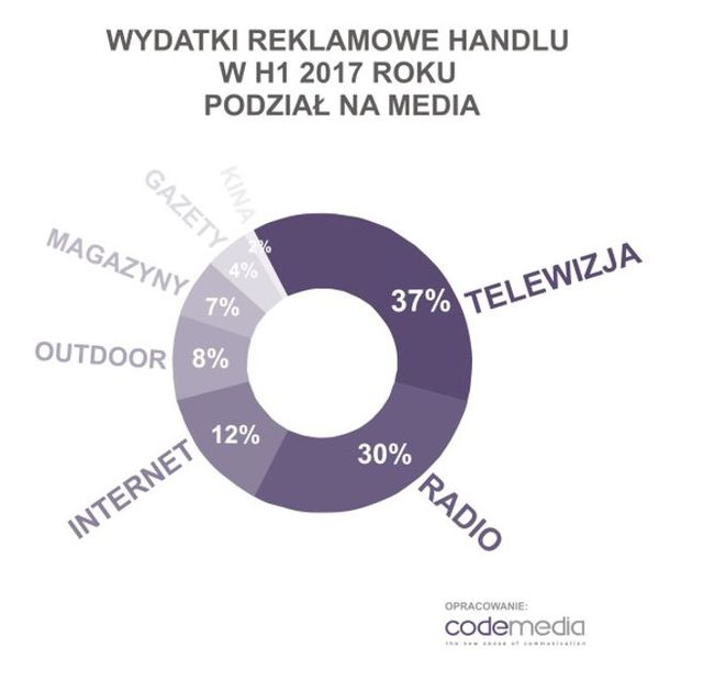 Handel i wydatki na reklamę w I poł. 2017 r.