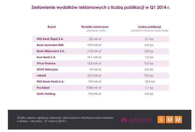 Instytucje finansowe a wydatki na reklamę I kw. 2014 r.
