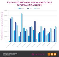 TOP 10 - reklamodawcy finansowi Q1 w podziale na miesiące