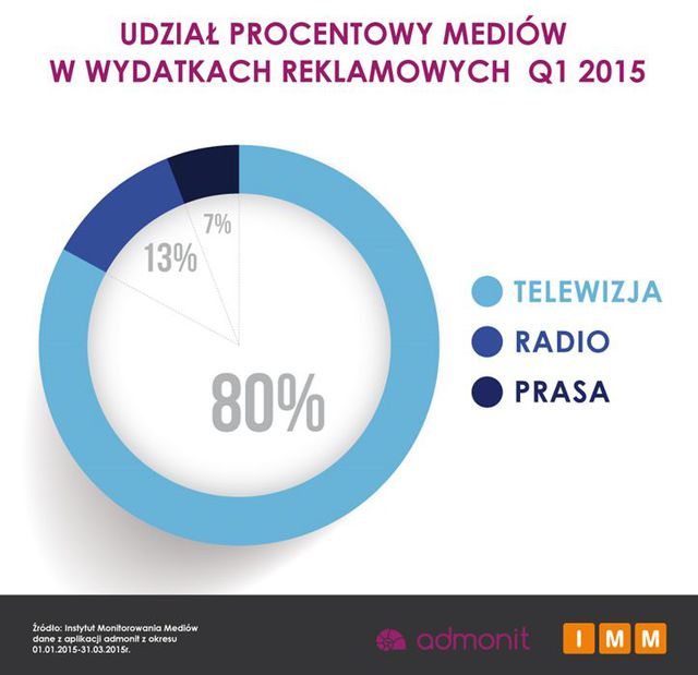Instytucje finansowe a wydatki na reklamę I kw. 2015 r.