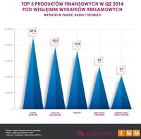 TOP5 produktów finansowych w II kw. 2014