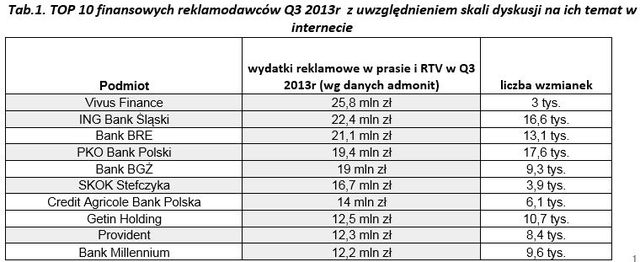 Instytucje finansowe a wydatki na reklamę III kw. 2013 r.