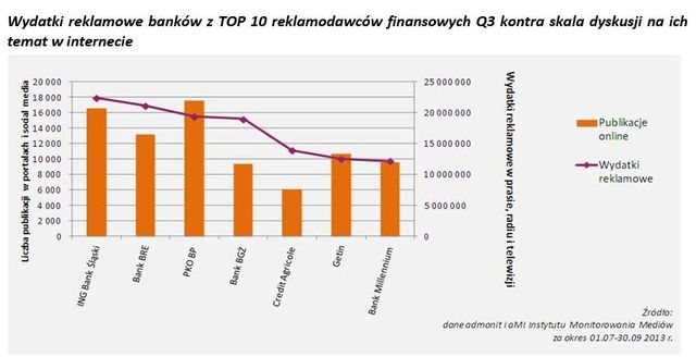 Instytucje finansowe a wydatki na reklamę III kw. 2013 r.