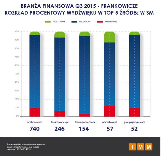 Instytucje finansowe a wydatki na reklamę III kw. 2015 r.