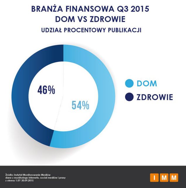 Instytucje finansowe a wydatki na reklamę III kw. 2015 r.