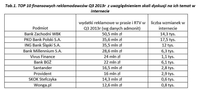 Instytucje finansowe a wydatki na reklamę IV kw. 2013 r.