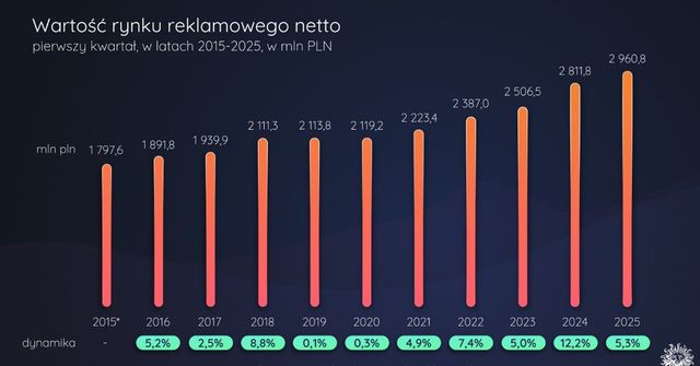 Internet i handel napędzają rynek reklamy