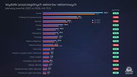 Wydatki poszczególnych sektorów reklamowych, 2025 vs 2024