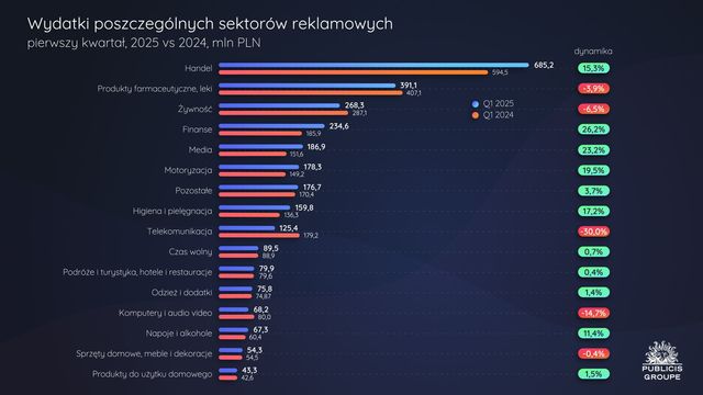Internet i handel napędzają rynek reklamy